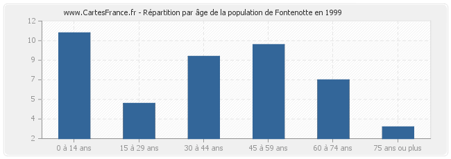 Répartition par âge de la population de Fontenotte en 1999