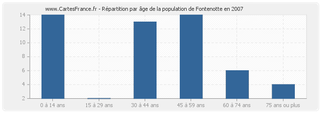 Répartition par âge de la population de Fontenotte en 2007