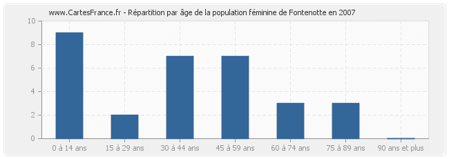 Répartition par âge de la population féminine de Fontenotte en 2007