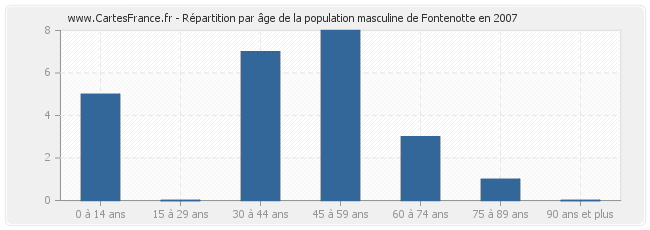 Répartition par âge de la population masculine de Fontenotte en 2007
