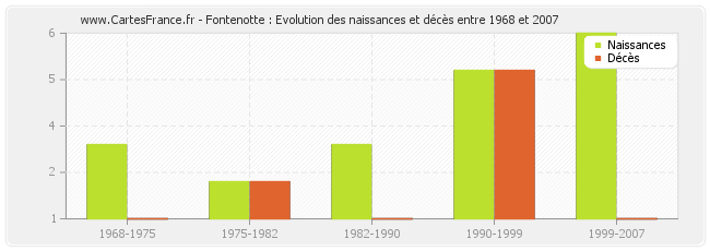 Fontenotte : Evolution des naissances et décès entre 1968 et 2007
