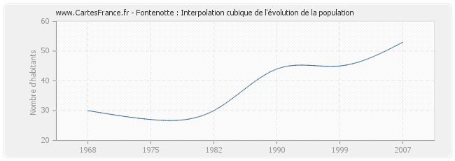 Fontenotte : Interpolation cubique de l'évolution de la population