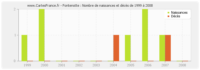 Fontenotte : Nombre de naissances et décès de 1999 à 2008