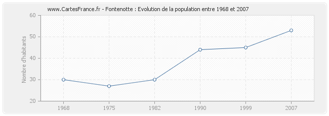 Population Fontenotte