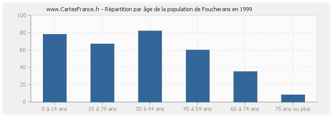 Répartition par âge de la population de Foucherans en 1999