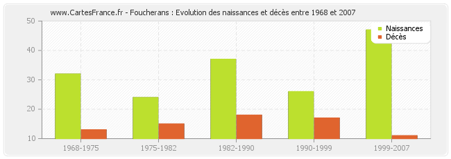 Foucherans : Evolution des naissances et décès entre 1968 et 2007