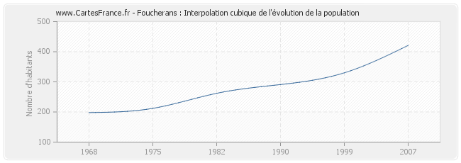 Foucherans : Interpolation cubique de l'évolution de la population