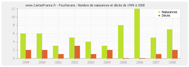 Foucherans : Nombre de naissances et décès de 1999 à 2008