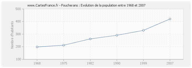 Population Foucherans