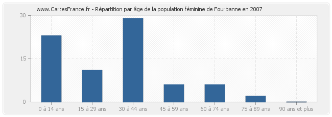 Répartition par âge de la population féminine de Fourbanne en 2007