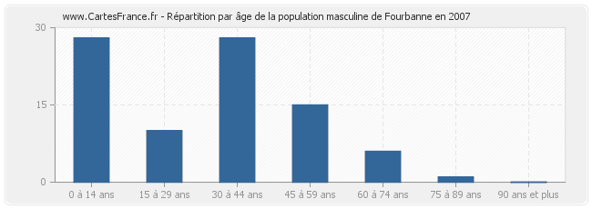 Répartition par âge de la population masculine de Fourbanne en 2007