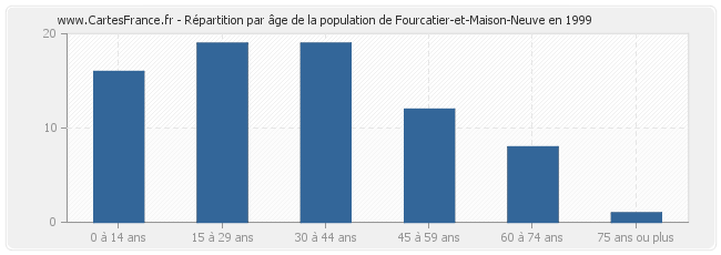 Répartition par âge de la population de Fourcatier-et-Maison-Neuve en 1999