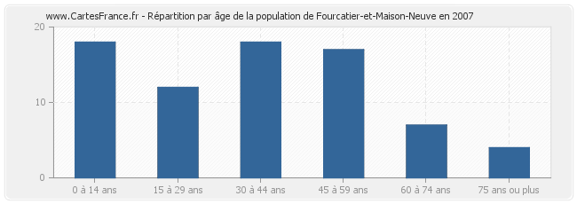 Répartition par âge de la population de Fourcatier-et-Maison-Neuve en 2007