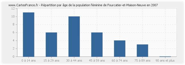 Répartition par âge de la population féminine de Fourcatier-et-Maison-Neuve en 2007
