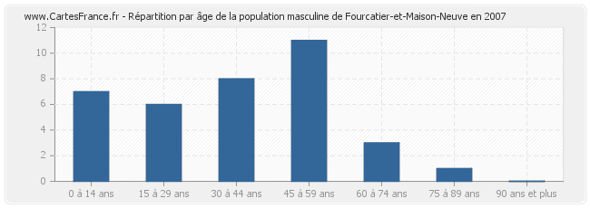 Répartition par âge de la population masculine de Fourcatier-et-Maison-Neuve en 2007