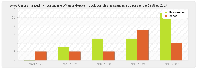 Fourcatier-et-Maison-Neuve : Evolution des naissances et décès entre 1968 et 2007