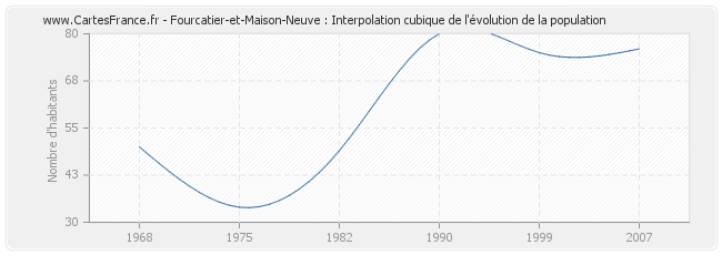 Fourcatier-et-Maison-Neuve : Interpolation cubique de l'évolution de la population