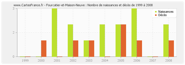 Fourcatier-et-Maison-Neuve : Nombre de naissances et décès de 1999 à 2008