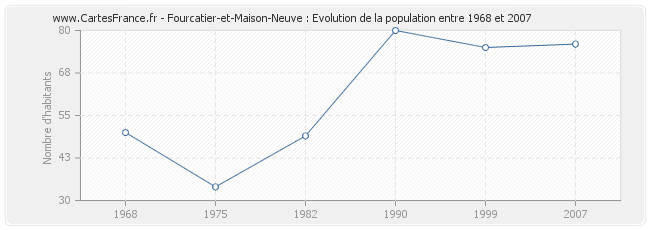 Population Fourcatier-et-Maison-Neuve