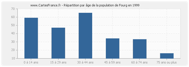 Répartition par âge de la population de Fourg en 1999