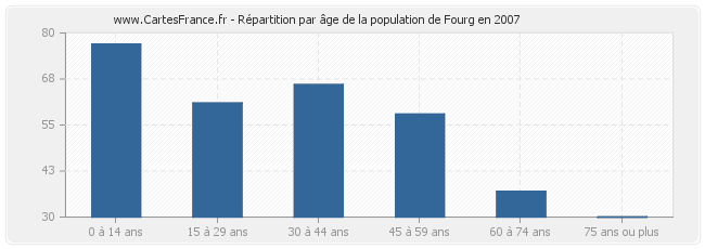 Répartition par âge de la population de Fourg en 2007