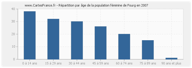 Répartition par âge de la population féminine de Fourg en 2007