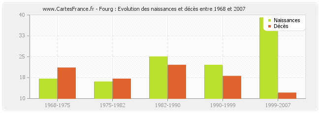 Fourg : Evolution des naissances et décès entre 1968 et 2007