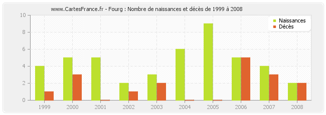 Fourg : Nombre de naissances et décès de 1999 à 2008