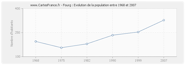 Population Fourg
