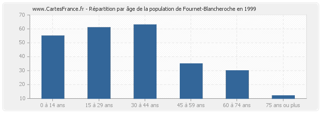 Répartition par âge de la population de Fournet-Blancheroche en 1999