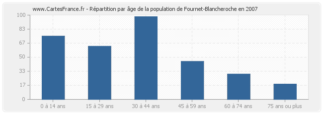 Répartition par âge de la population de Fournet-Blancheroche en 2007