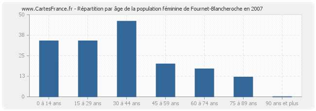 Répartition par âge de la population féminine de Fournet-Blancheroche en 2007