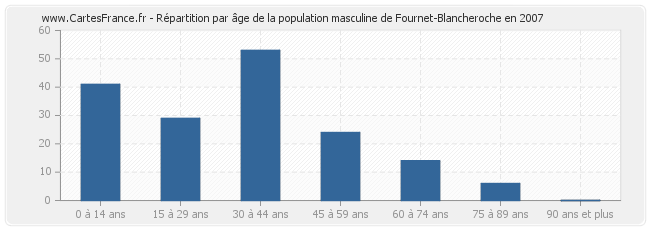 Répartition par âge de la population masculine de Fournet-Blancheroche en 2007