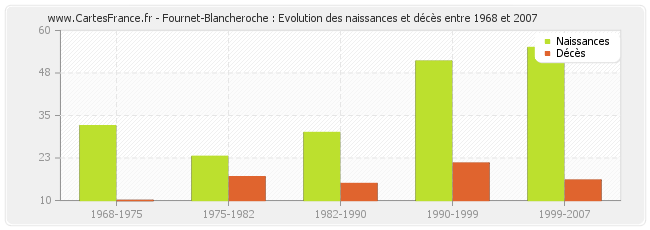 Fournet-Blancheroche : Evolution des naissances et décès entre 1968 et 2007