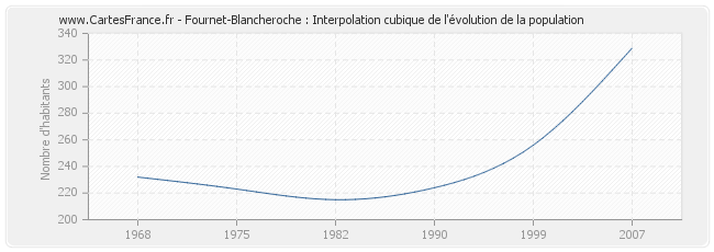 Fournet-Blancheroche : Interpolation cubique de l'évolution de la population