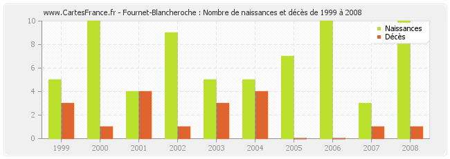 Fournet-Blancheroche : Nombre de naissances et décès de 1999 à 2008
