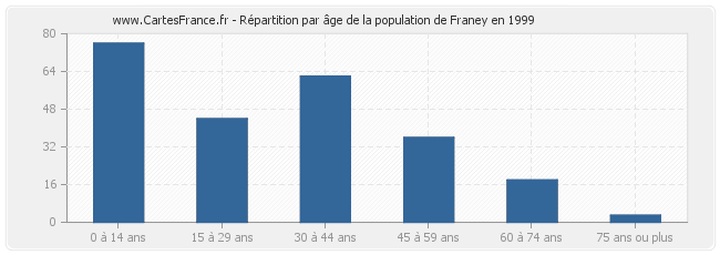 Répartition par âge de la population de Franey en 1999