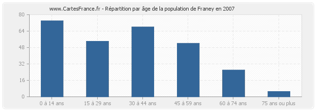Répartition par âge de la population de Franey en 2007