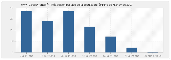 Répartition par âge de la population féminine de Franey en 2007