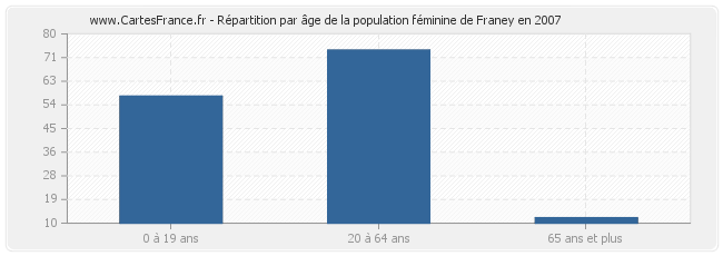 Répartition par âge de la population féminine de Franey en 2007