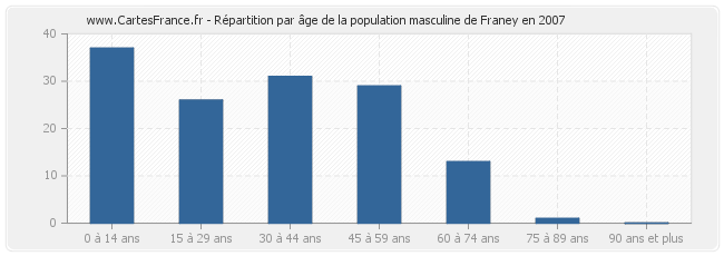 Répartition par âge de la population masculine de Franey en 2007
