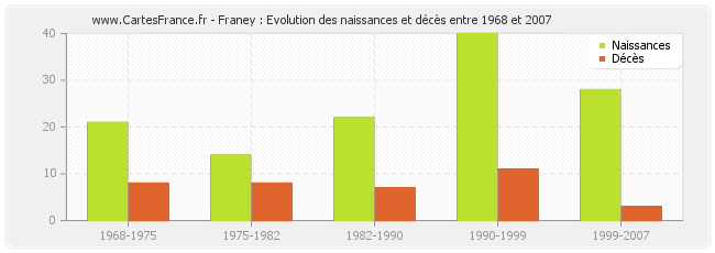 Franey : Evolution des naissances et décès entre 1968 et 2007