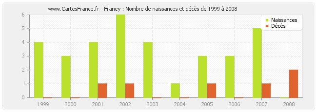 Franey : Nombre de naissances et décès de 1999 à 2008