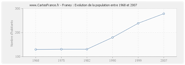 Population Franey