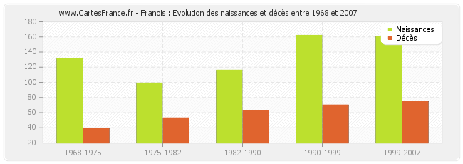 Franois : Evolution des naissances et décès entre 1968 et 2007