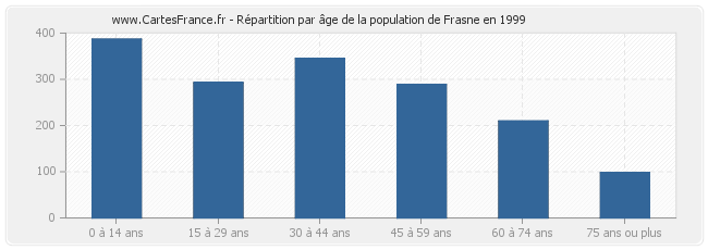 Répartition par âge de la population de Frasne en 1999