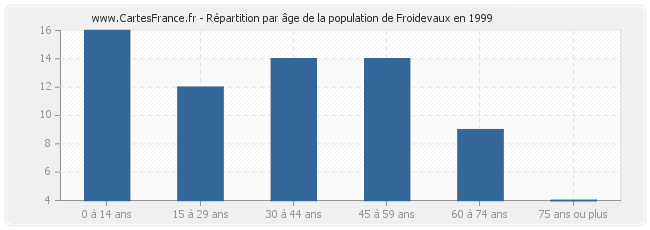 Répartition par âge de la population de Froidevaux en 1999