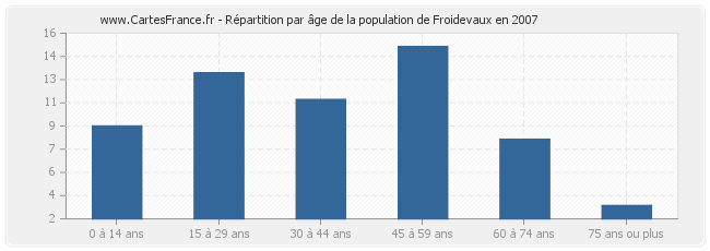 Répartition par âge de la population de Froidevaux en 2007