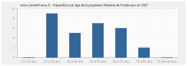 Répartition par âge de la population féminine de Froidevaux en 2007