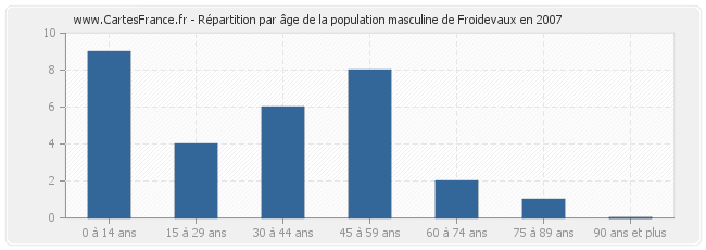 Répartition par âge de la population masculine de Froidevaux en 2007